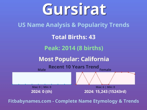 Infographic: Gursirat name meaning, origin, and popularity trends in the United States (US baby name analysis chart)