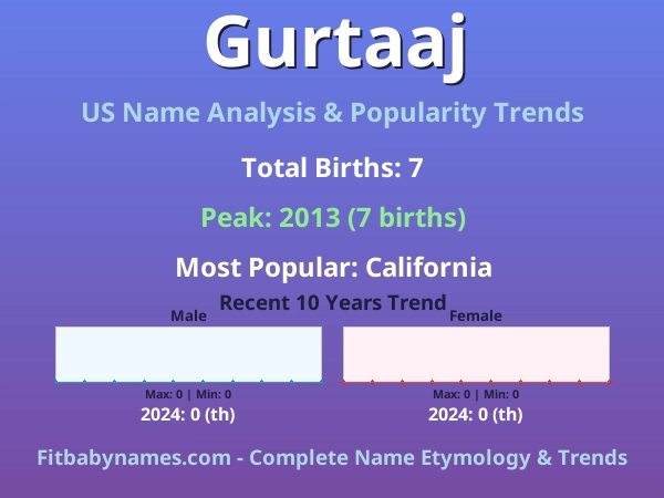 Infographic: Gurtaaj name meaning, origin, and popularity trends in the United States (US baby name analysis chart)
