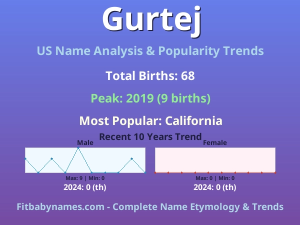 Infographic: Gurtej name meaning, origin, and popularity trends in the United States (US baby name analysis chart)