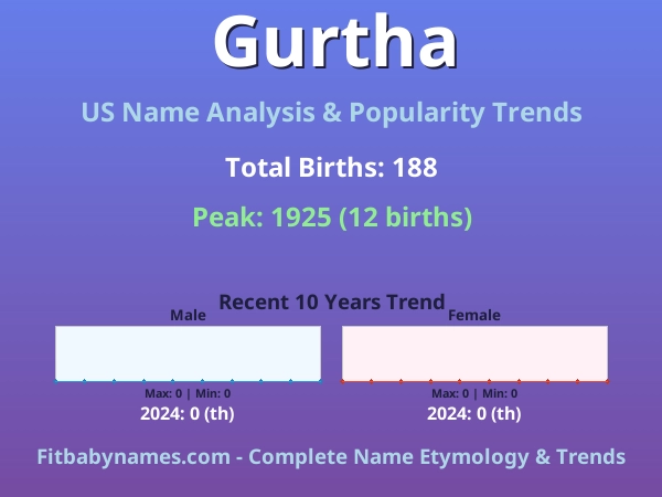 Infographic: Gurtha name meaning, origin, and popularity trends in the United States (US baby name analysis chart)