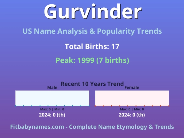 Infographic: Gurvinder name meaning, origin, and popularity trends in the United States (US baby name analysis chart)
