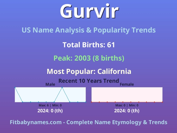 Infographic: Gurvir name meaning, origin, and popularity trends in the United States (US baby name analysis chart)