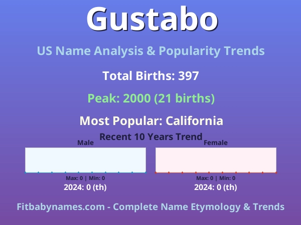 Infographic: Gustabo name meaning, origin, and popularity trends in the United States (US baby name analysis chart)