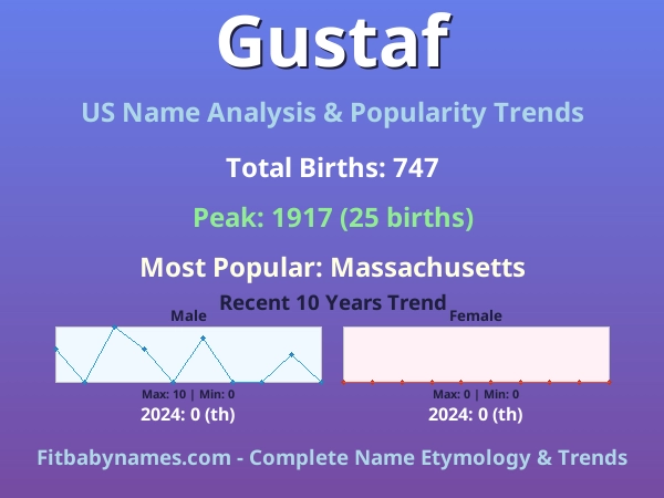 Infographic: Gustaf name meaning, origin, and popularity trends in the United States (US baby name analysis chart)