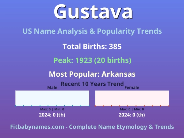 Infographic: Gustava name meaning, origin, and popularity trends in the United States (US baby name analysis chart)