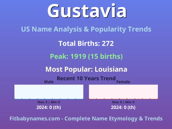 Infographic: Gustavia name meaning, origin, and popularity trends in the United States (US baby name analysis chart)