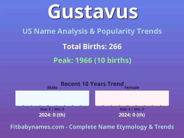 Infographic: Gustavus name meaning, origin, and popularity trends in the United States (US baby name analysis chart)