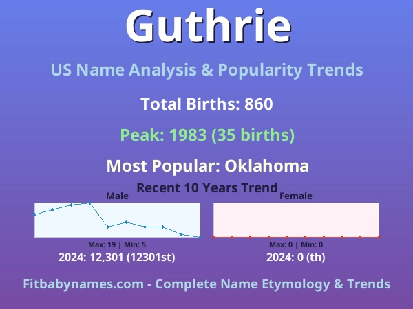 Infographic: Guthrie name meaning, origin, and popularity trends in the United States (US baby name analysis chart)