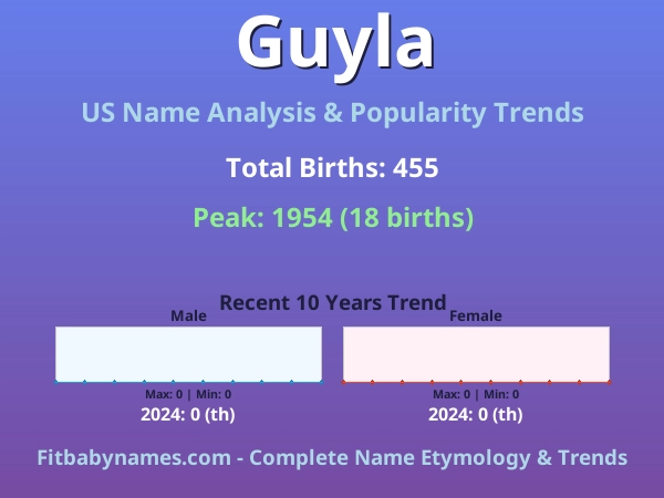 Infographic: Guyla name meaning, origin, and popularity trends in the United States (US baby name analysis chart)