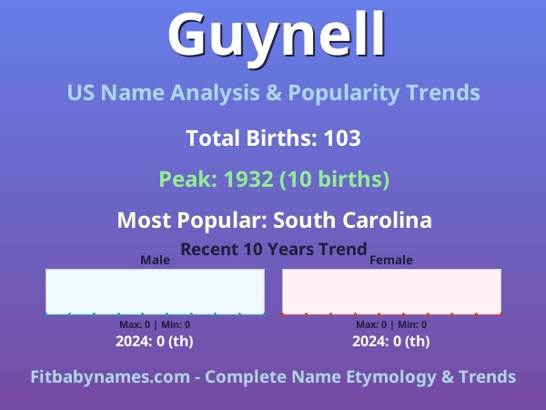 Infographic: Guynell name meaning, origin, and popularity trends in the United States (US baby name analysis chart)
