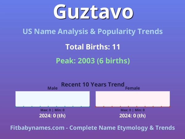 Infographic: Guztavo name meaning, origin, and popularity trends in the United States (US baby name analysis chart)