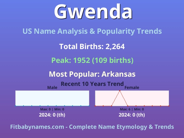 Infographic: Gwenda name meaning, origin, and popularity trends in the United States (US baby name analysis chart)
