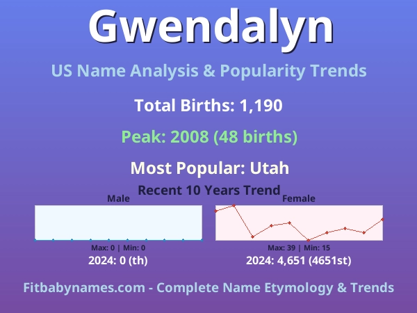Infographic: Gwendalyn name meaning, origin, and popularity trends in the United States (US baby name analysis chart)
