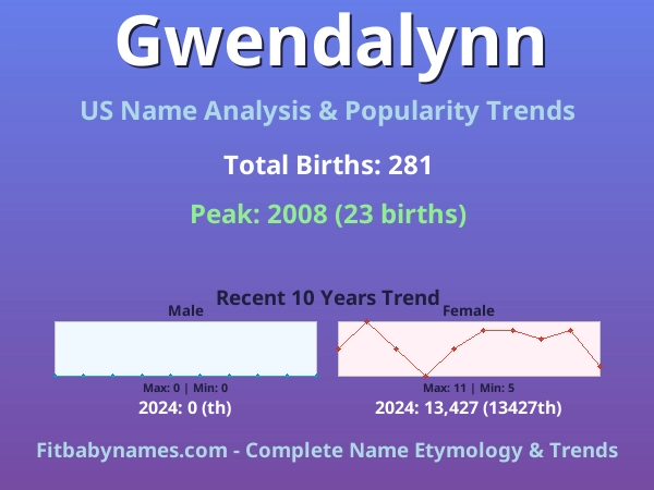 Infographic: Gwendalynn name meaning, origin, and popularity trends in the United States (US baby name analysis chart)