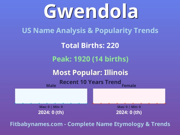 Infographic: Gwendola name meaning, origin, and popularity trends in the United States (US baby name analysis chart)