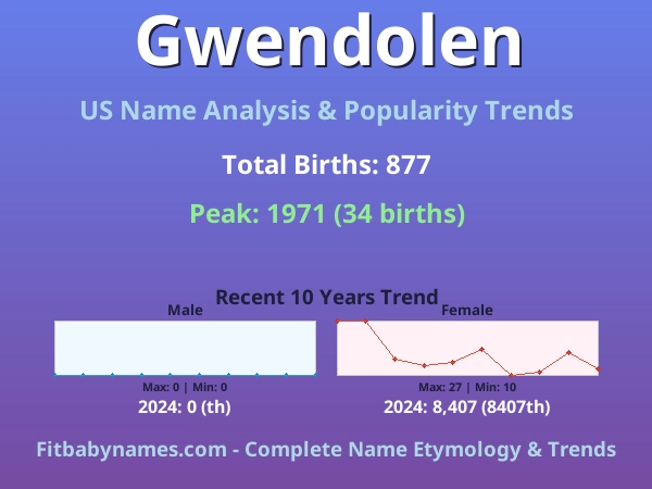 Infographic: Gwendolen name meaning, origin, and popularity trends in the United States (US baby name analysis chart)