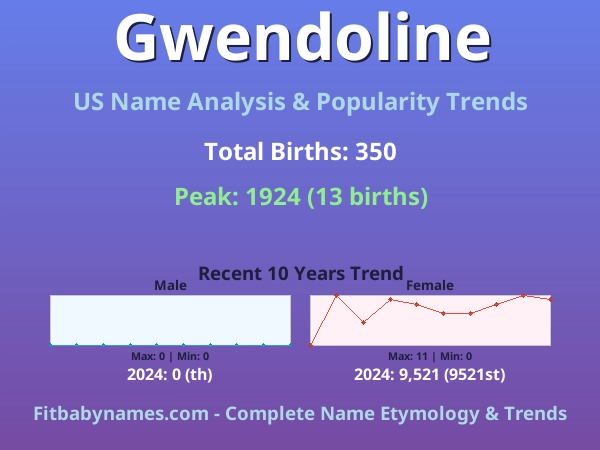 Infographic: Gwendoline name meaning, origin, and popularity trends in the United States (US baby name analysis chart)