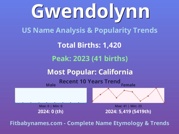 Infographic: Gwendolynn name meaning, origin, and popularity trends in the United States (US baby name analysis chart)