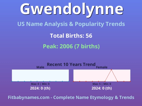 Infographic: Gwendolynne name meaning, origin, and popularity trends in the United States (US baby name analysis chart)