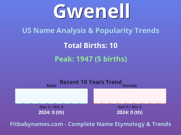 Infographic: Gwenell name meaning, origin, and popularity trends in the United States (US baby name analysis chart)