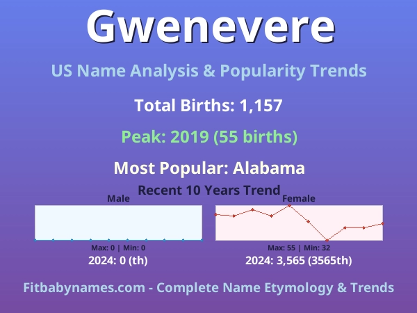 Infographic: Gwenevere name meaning, origin, and popularity trends in the United States (US baby name analysis chart)
