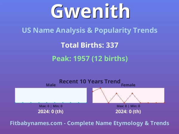 Infographic: Gwenith name meaning, origin, and popularity trends in the United States (US baby name analysis chart)