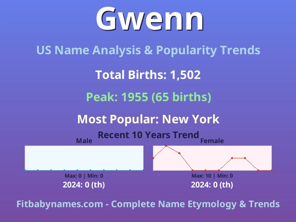 Infographic: Gwenn name meaning, origin, and popularity trends in the United States (US baby name analysis chart)