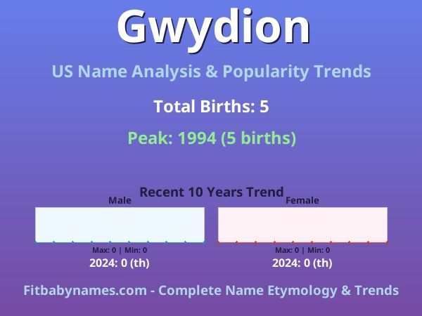 Infographic: Gwydion name meaning, origin, and popularity trends in the United States (US baby name analysis chart)