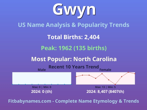 Infographic: Gwyn name meaning, origin, and popularity trends in the United States (US baby name analysis chart)