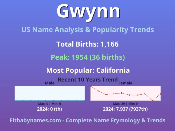 Infographic: Gwynn name meaning, origin, and popularity trends in the United States (US baby name analysis chart)