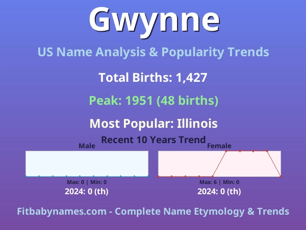 Infographic: Gwynne name meaning, origin, and popularity trends in the United States (US baby name analysis chart)