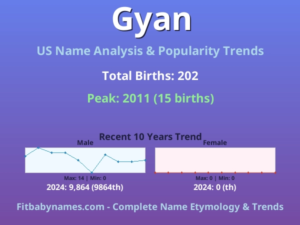 Infographic: Gyan name meaning, origin, and popularity trends in the United States (US baby name analysis chart)