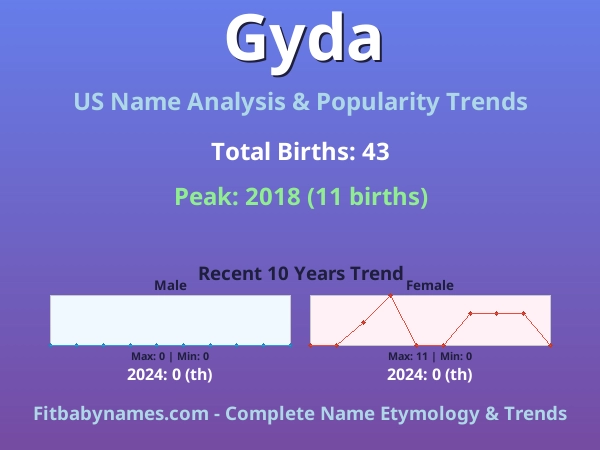 Infographic: Gyda name meaning, origin, and popularity trends in the United States (US baby name analysis chart)