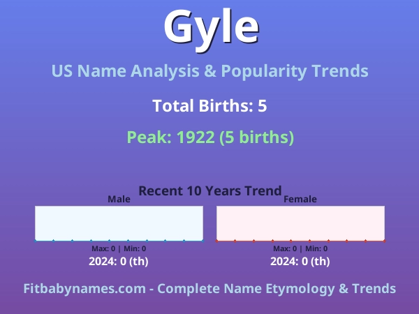 Infographic: Gyle name meaning, origin, and popularity trends in the United States (US baby name analysis chart)