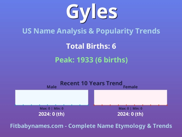 Infographic: Gyles name meaning, origin, and popularity trends in the United States (US baby name analysis chart)