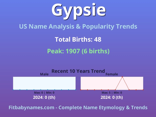 Infographic: Gypsie name meaning, origin, and popularity trends in the United States (US baby name analysis chart)