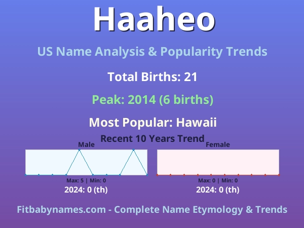 Infographic: Haaheo name meaning, origin, and popularity trends in the United States (US baby name analysis chart)