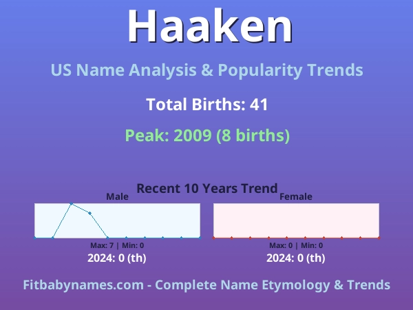 Infographic: Haaken name meaning, origin, and popularity trends in the United States (US baby name analysis chart)