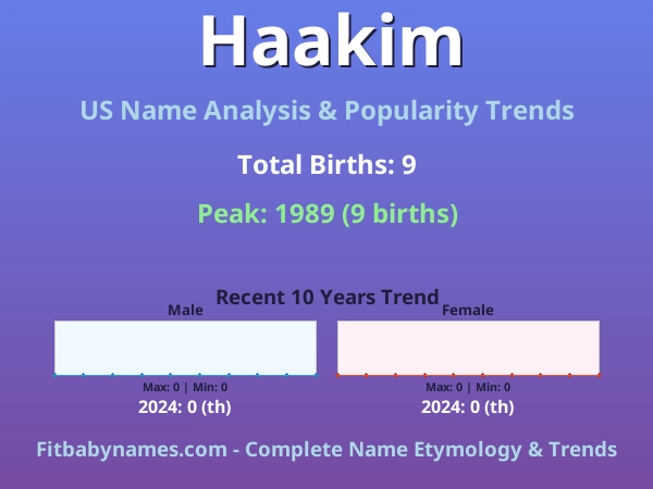 Infographic: Haakim name meaning, origin, and popularity trends in the United States (US baby name analysis chart)