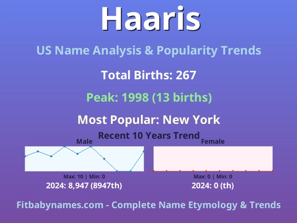 Infographic: Haaris name meaning, origin, and popularity trends in the United States (US baby name analysis chart)