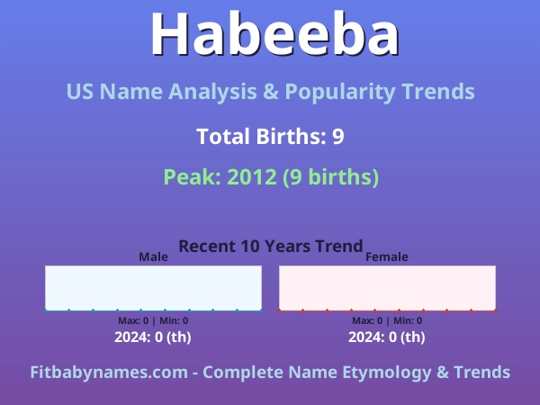 Infographic: Habeeba name meaning, origin, and popularity trends in the United States (US baby name analysis chart)