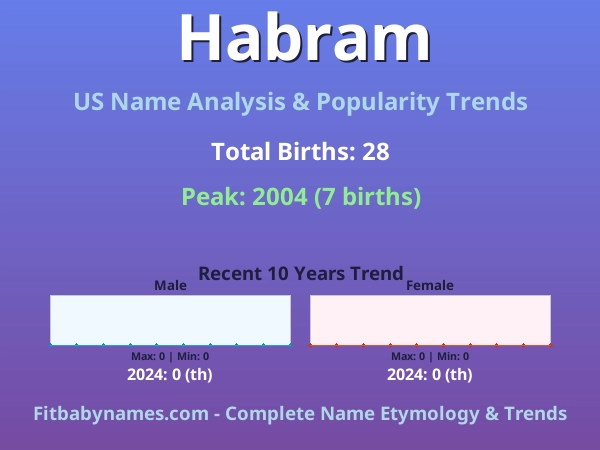 Infographic: Habram name meaning, origin, and popularity trends in the United States (US baby name analysis chart)