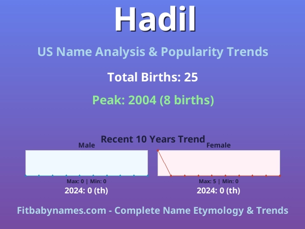 Infographic: Hadil name meaning, origin, and popularity trends in the United States (US baby name analysis chart)