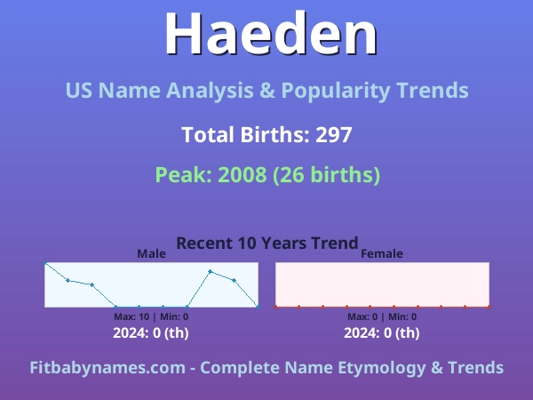 Infographic: Haeden name meaning, origin, and popularity trends in the United States (US baby name analysis chart)