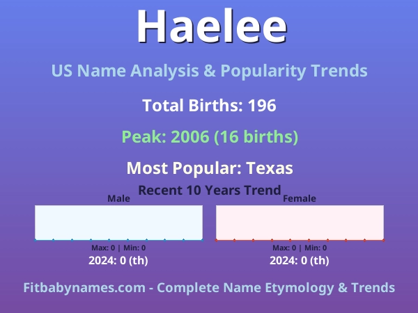 Infographic: Haelee name meaning, origin, and popularity trends in the United States (US baby name analysis chart)