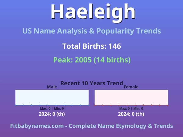 Infographic: Haeleigh name meaning, origin, and popularity trends in the United States (US baby name analysis chart)