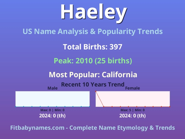 Infographic: Haeley name meaning, origin, and popularity trends in the United States (US baby name analysis chart)