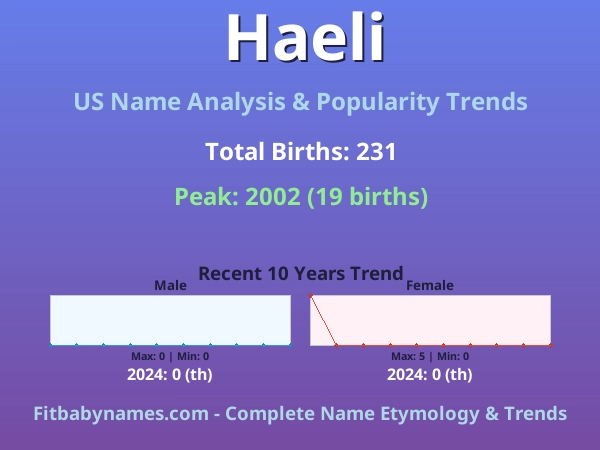 Infographic: Haeli name meaning, origin, and popularity trends in the United States (US baby name analysis chart)
