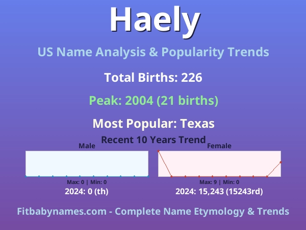 Infographic: Haely name meaning, origin, and popularity trends in the United States (US baby name analysis chart)