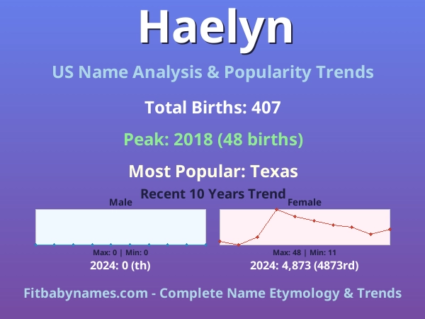 Infographic: Haelyn name meaning, origin, and popularity trends in the United States (US baby name analysis chart)